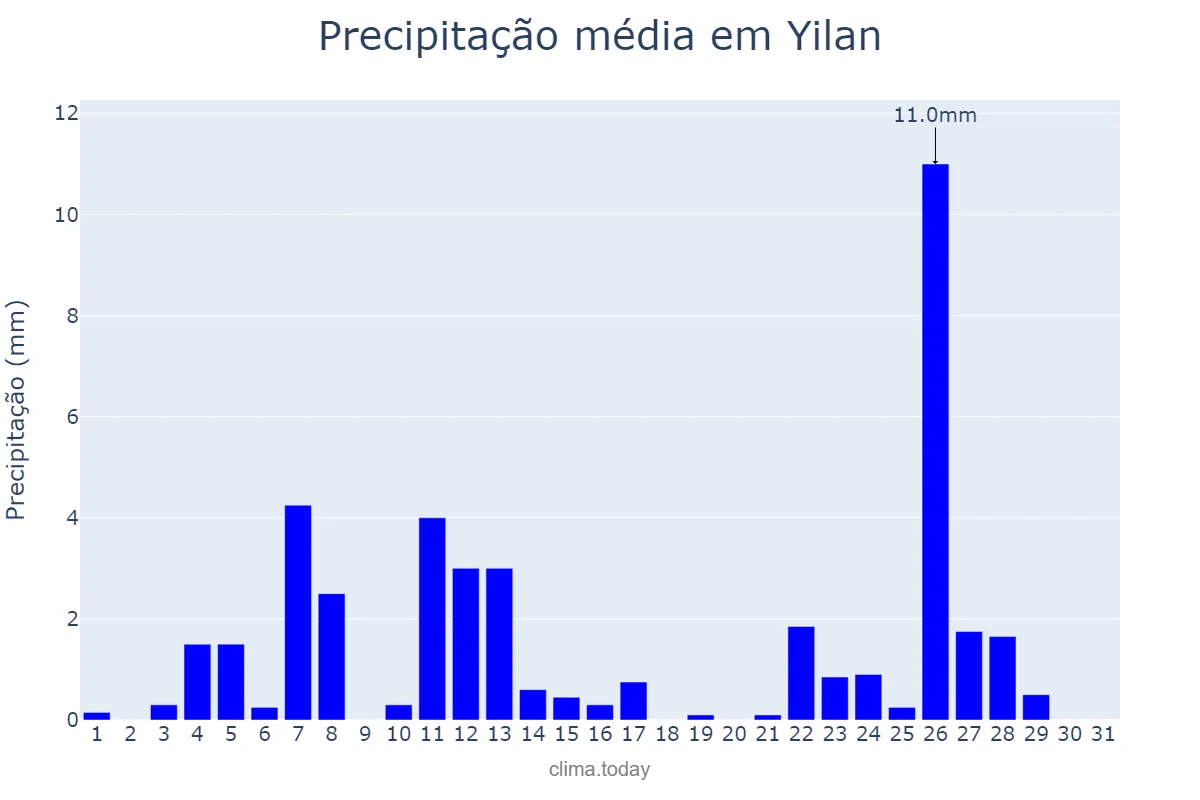 Precipitação em janeiro em Yilan, Yilan, TW