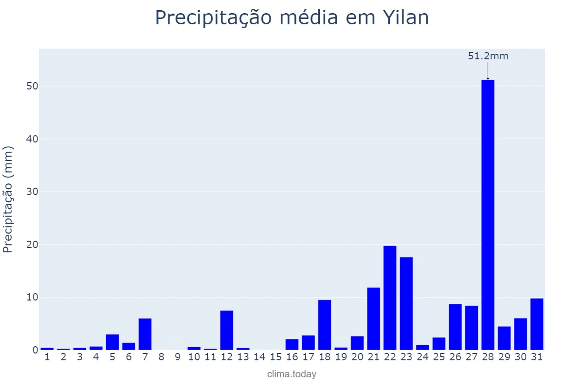 Precipitação em maio em Yilan, Yilan, TW