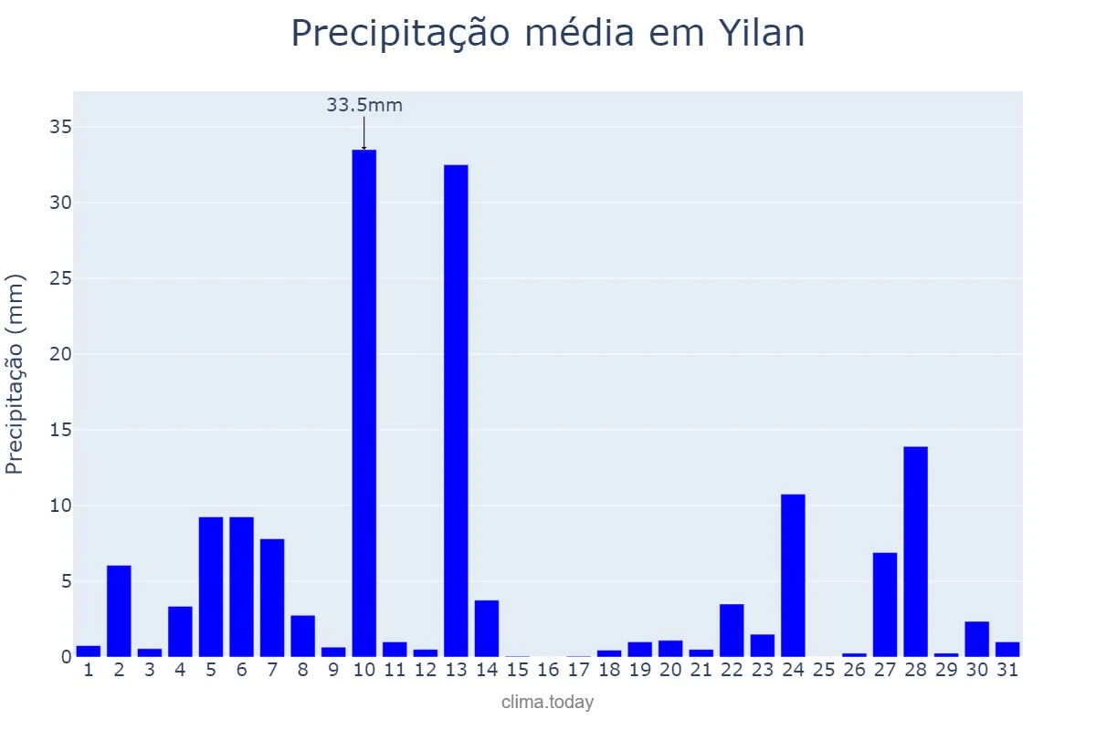 Precipitação em marco em Yilan, Yilan, TW