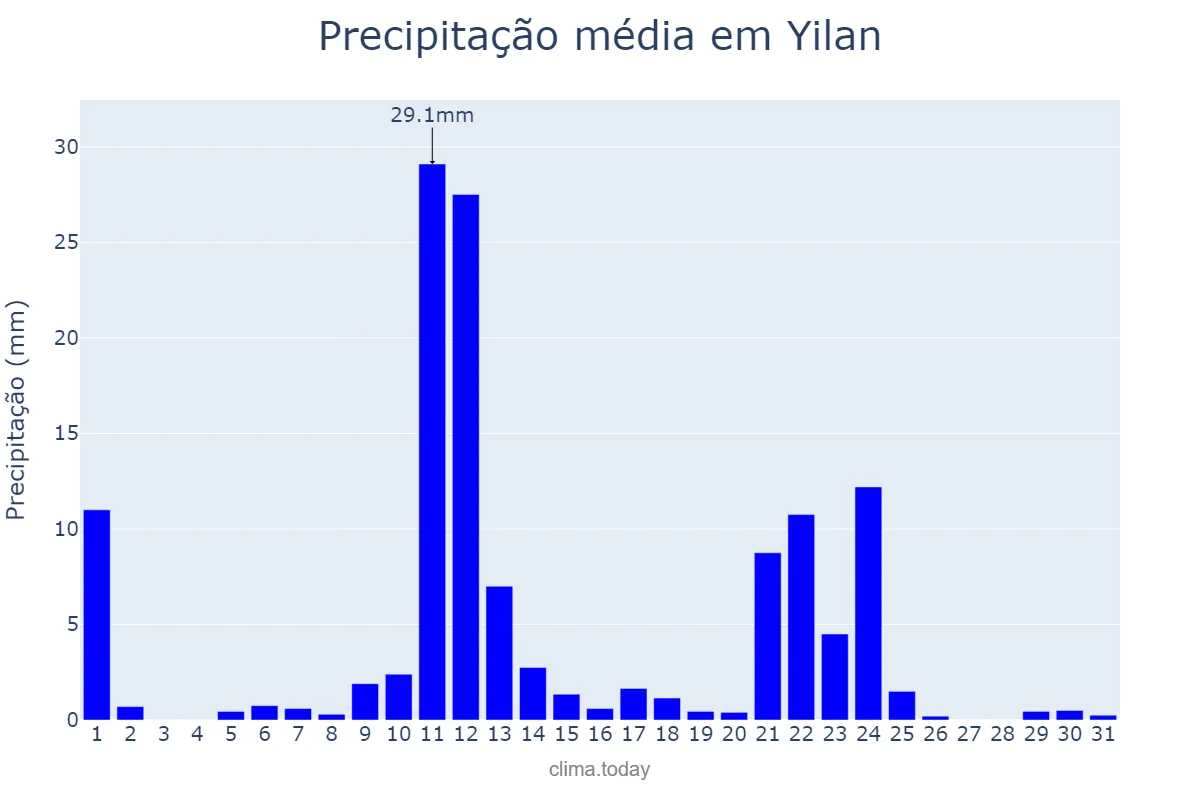 Precipitação em outubro em Yilan, Yilan, TW
