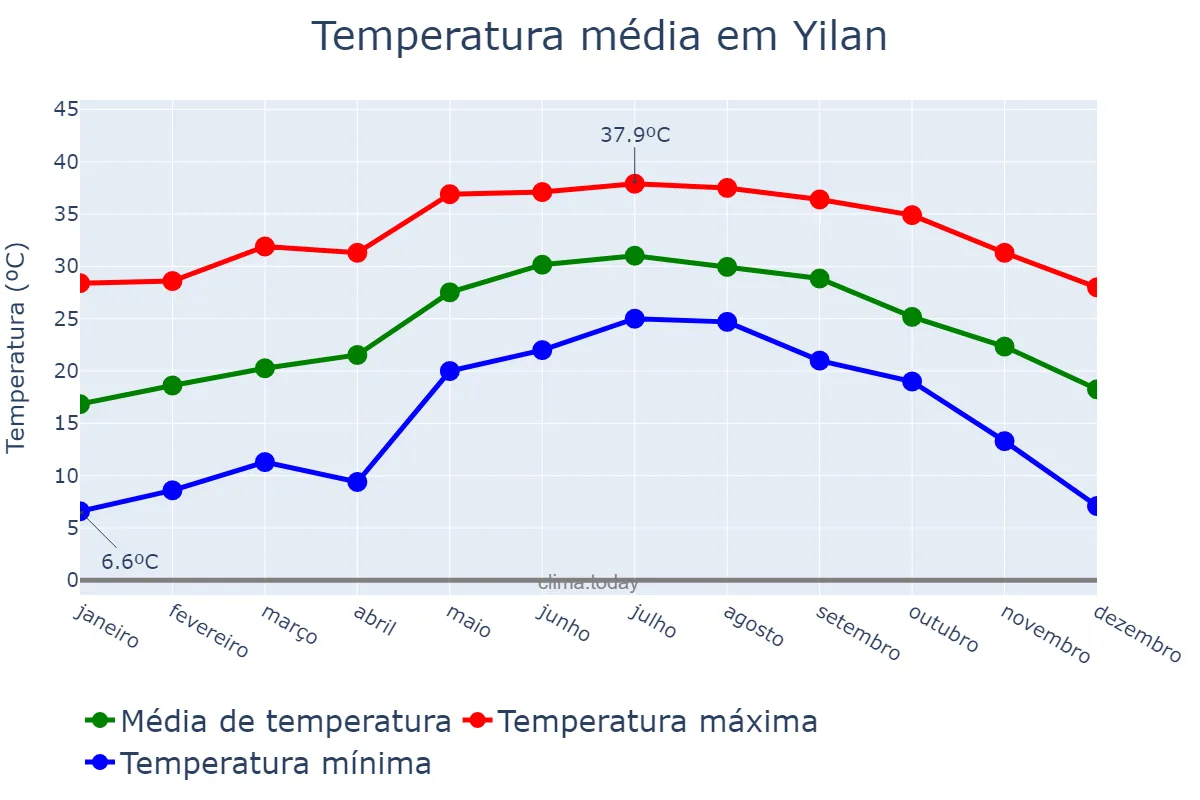 Temperatura anual em Yilan, Yilan, TW