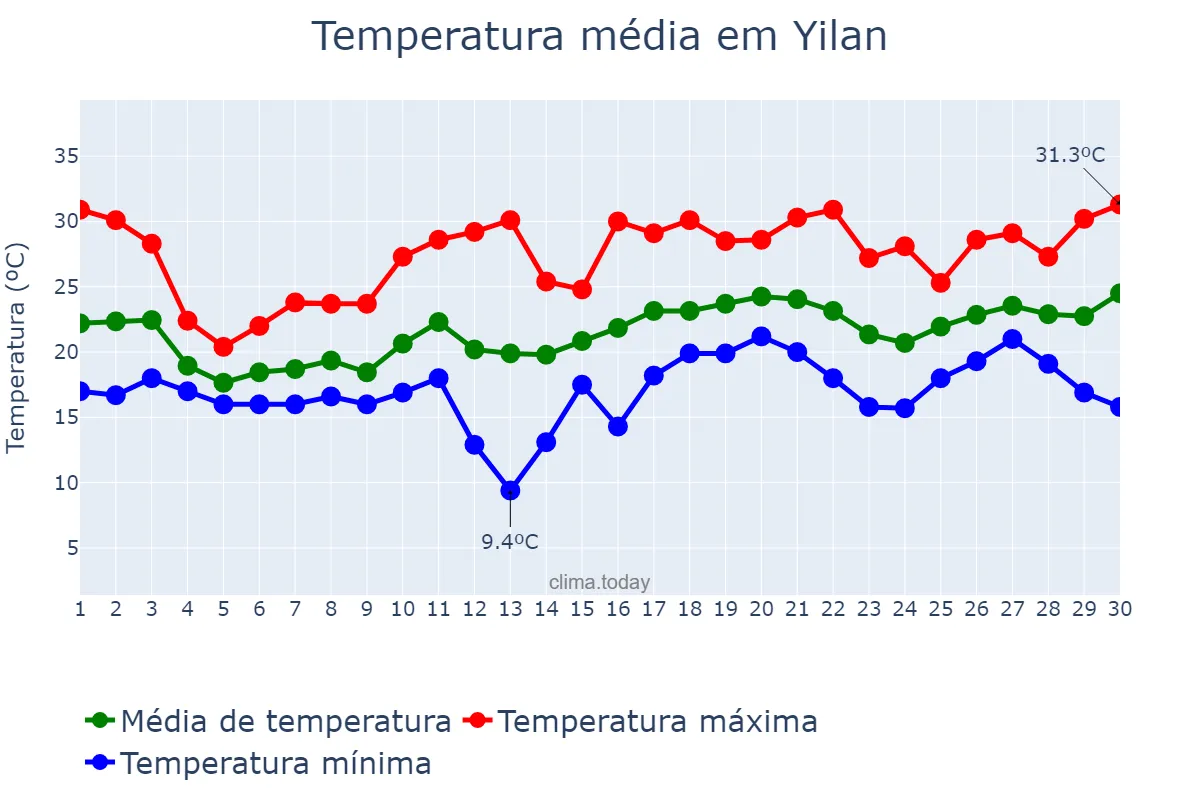 Temperatura em abril em Yilan, Yilan, TW
