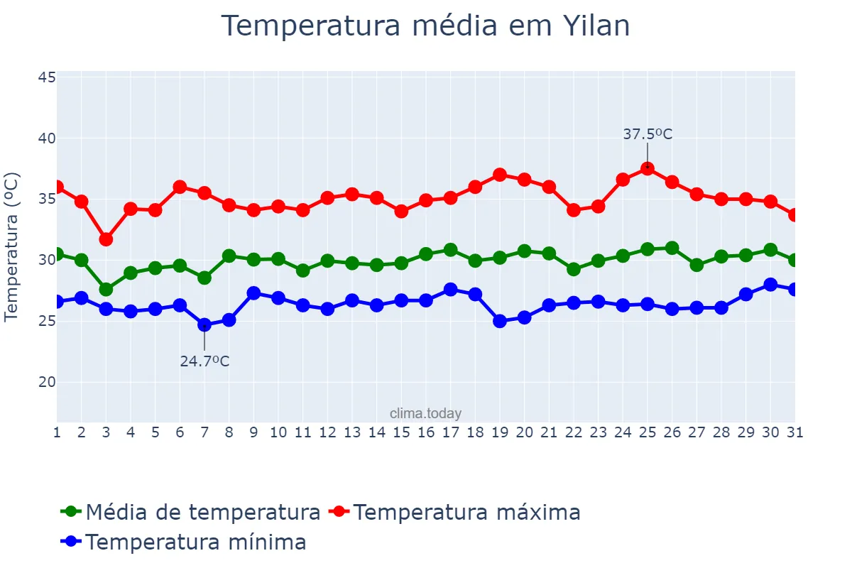 Temperatura em agosto em Yilan, Yilan, TW