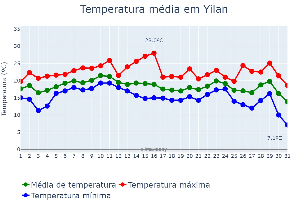 Temperatura em dezembro em Yilan, Yilan, TW