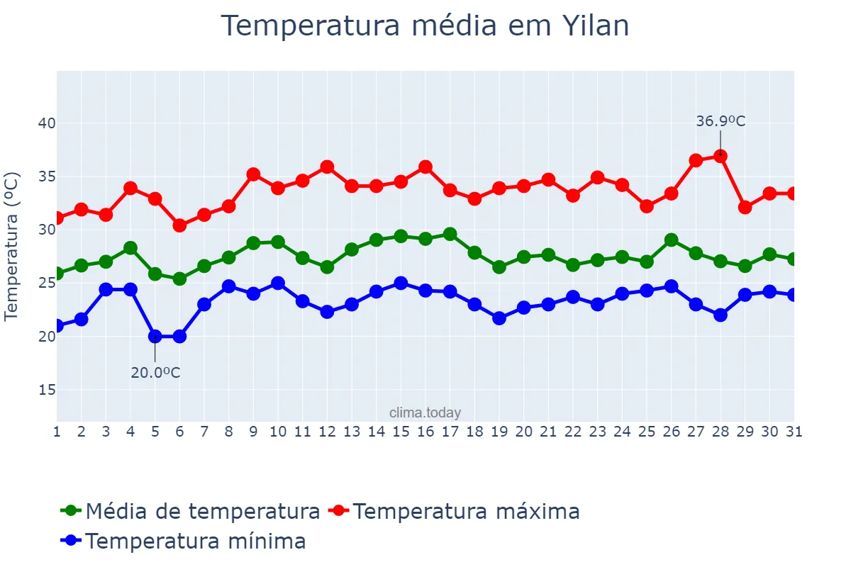 Temperatura em maio em Yilan, Yilan, TW