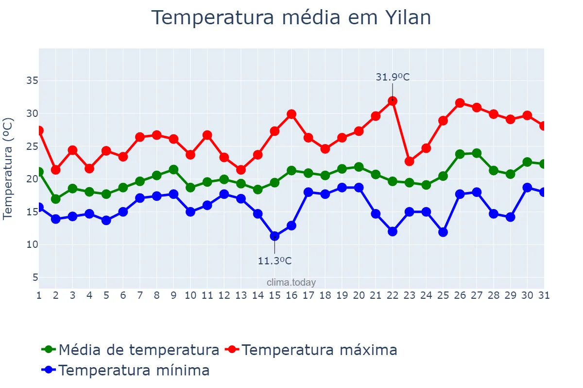 Temperatura em marco em Yilan, Yilan, TW