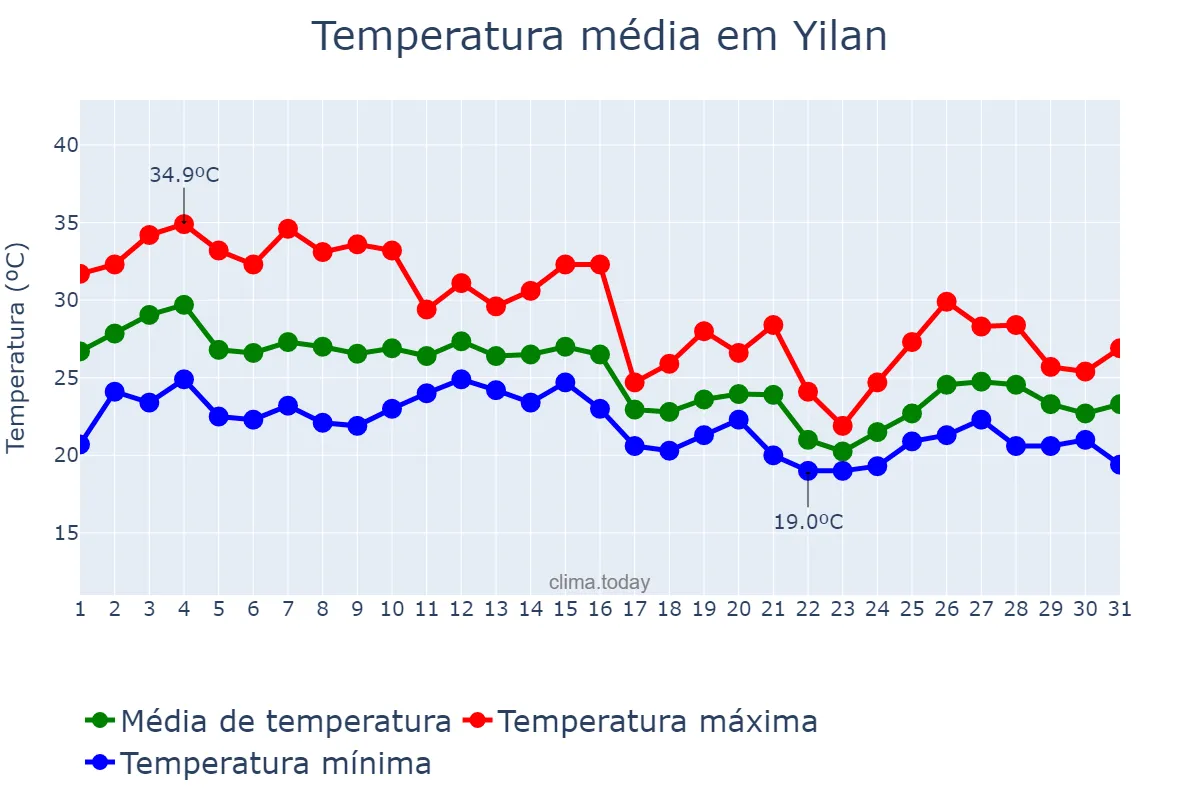 Temperatura em outubro em Yilan, Yilan, TW