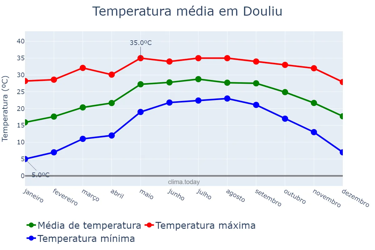 Temperatura anual em Douliu, Yunlin, TW