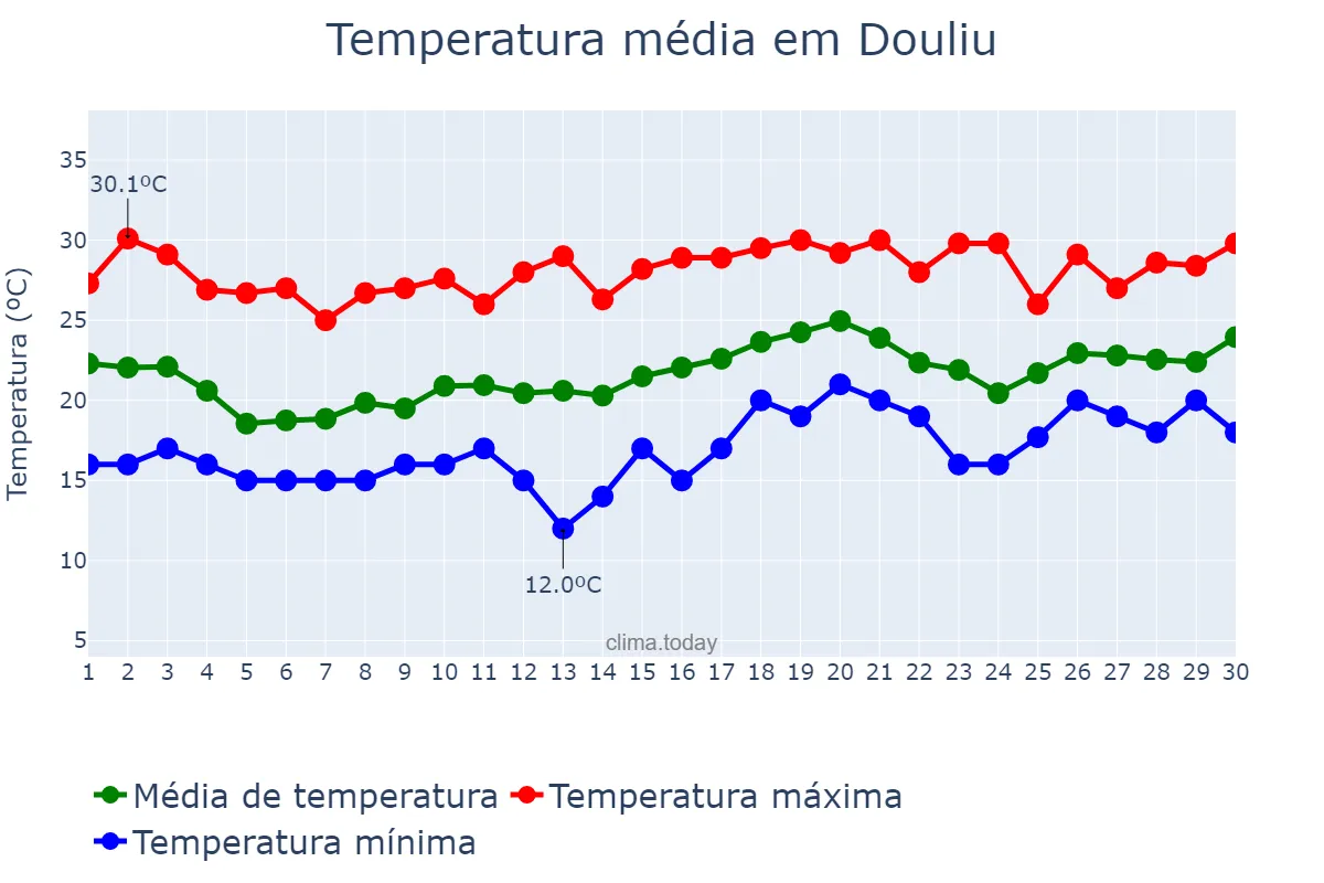 Temperatura em abril em Douliu, Yunlin, TW