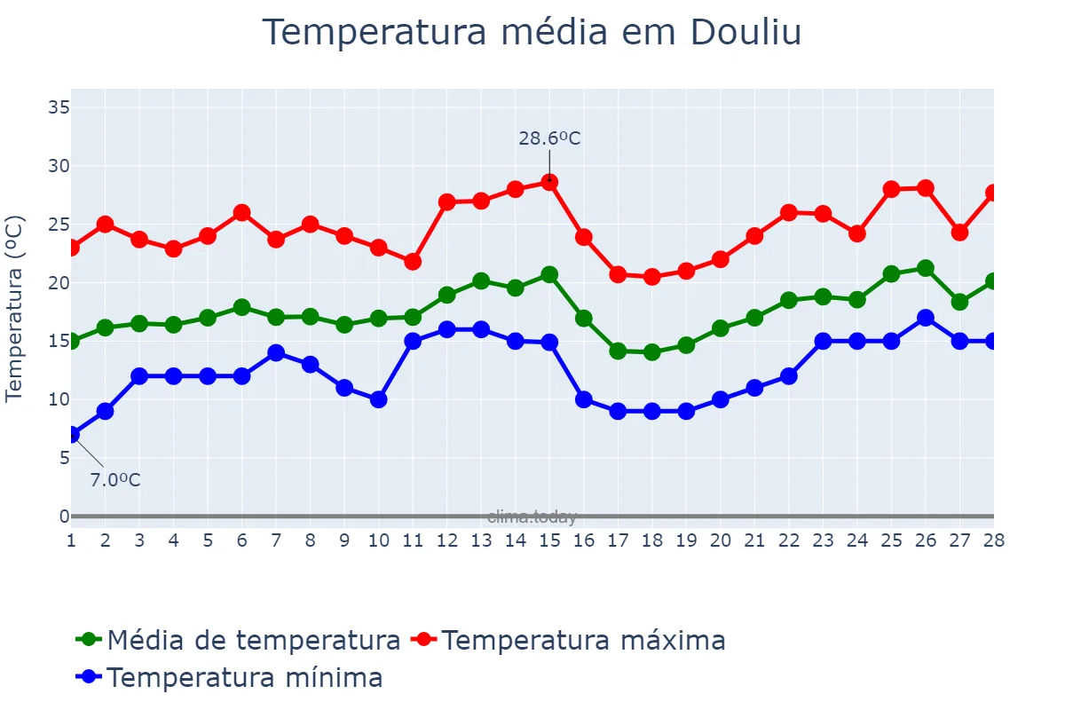 Temperatura em fevereiro em Douliu, Yunlin, TW