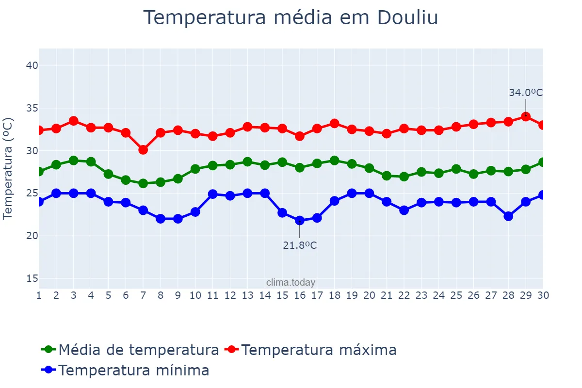 Temperatura em junho em Douliu, Yunlin, TW