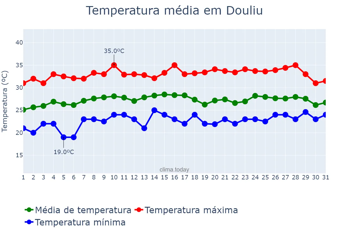 Temperatura em maio em Douliu, Yunlin, TW