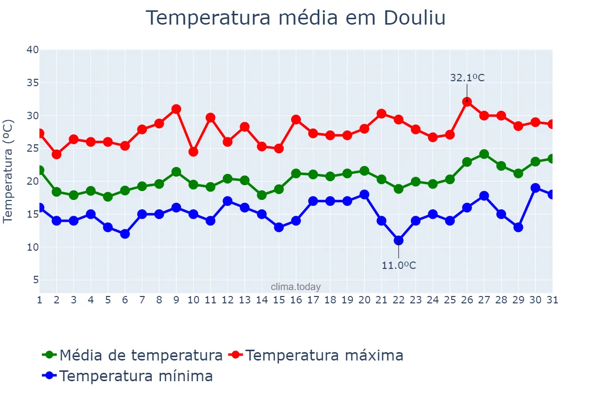 Temperatura em marco em Douliu, Yunlin, TW