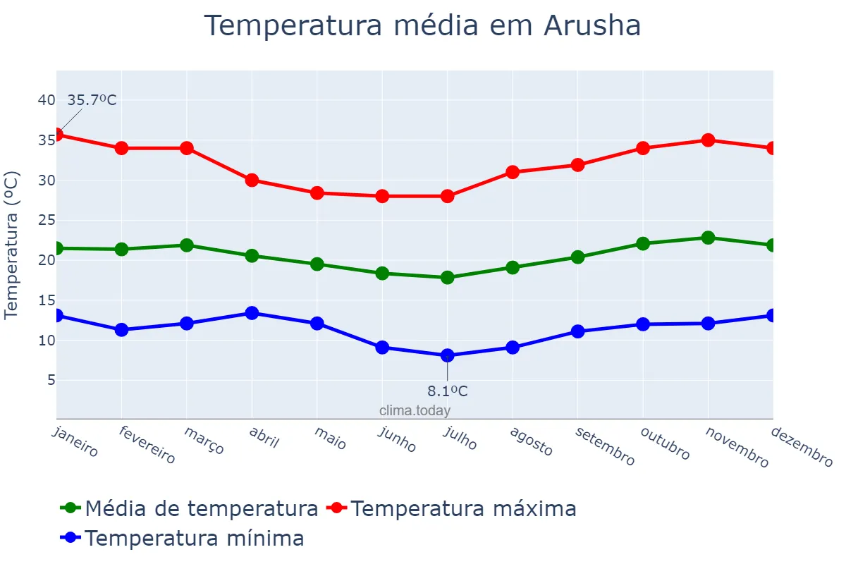 Temperatura anual em Arusha, Arusha, TZ