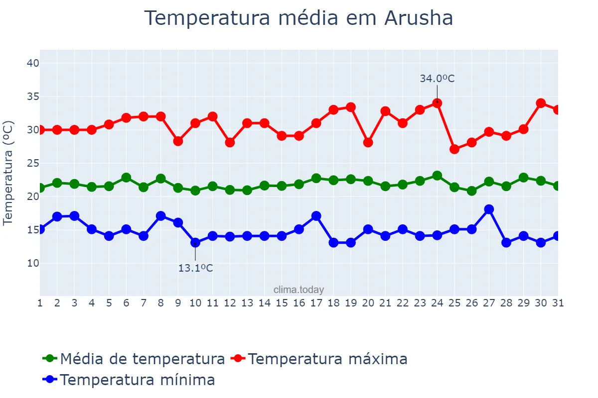 Temperatura em dezembro em Arusha, Arusha, TZ
