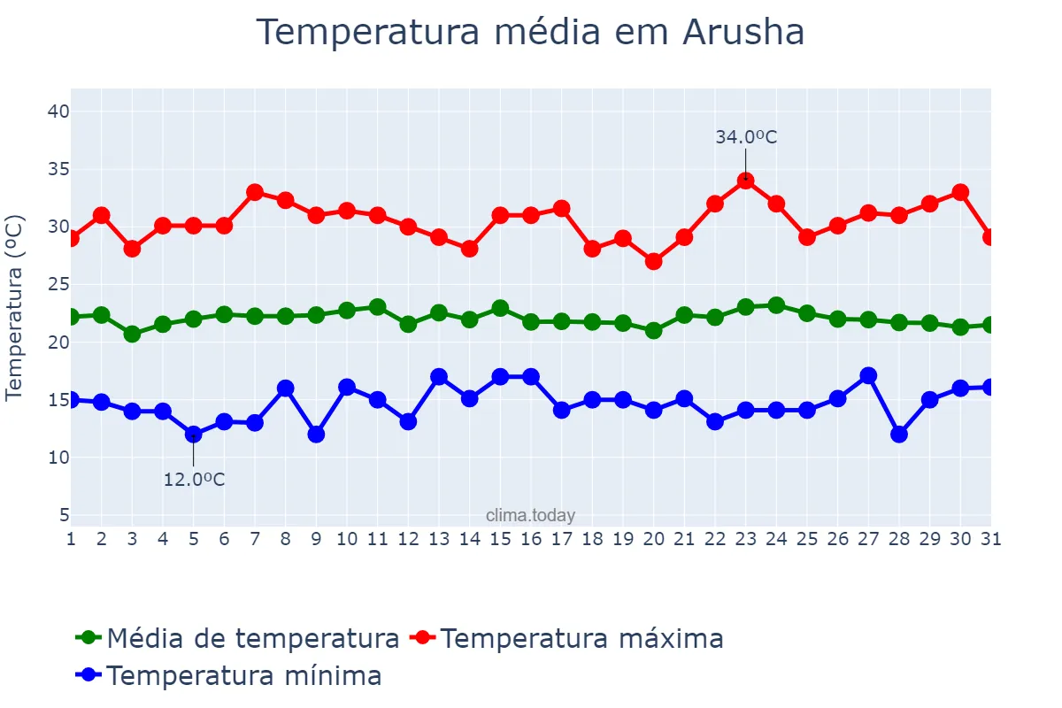 Temperatura em outubro em Arusha, Arusha, TZ