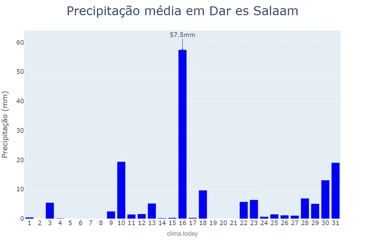 Precipitação em janeiro em Dar es Salaam, Dar es Salaam, TZ