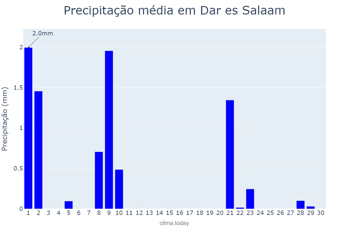 Precipitação em junho em Dar es Salaam, Dar es Salaam, TZ
