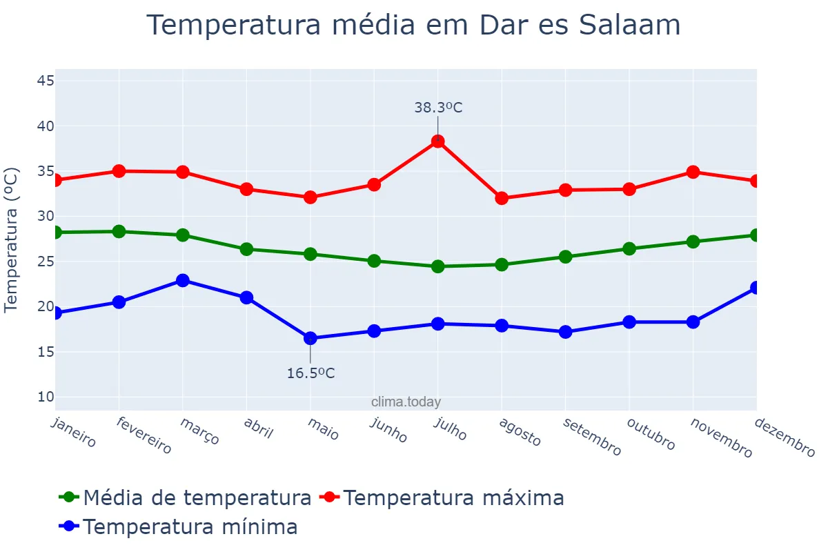 Temperatura anual em Dar es Salaam, Dar es Salaam, TZ