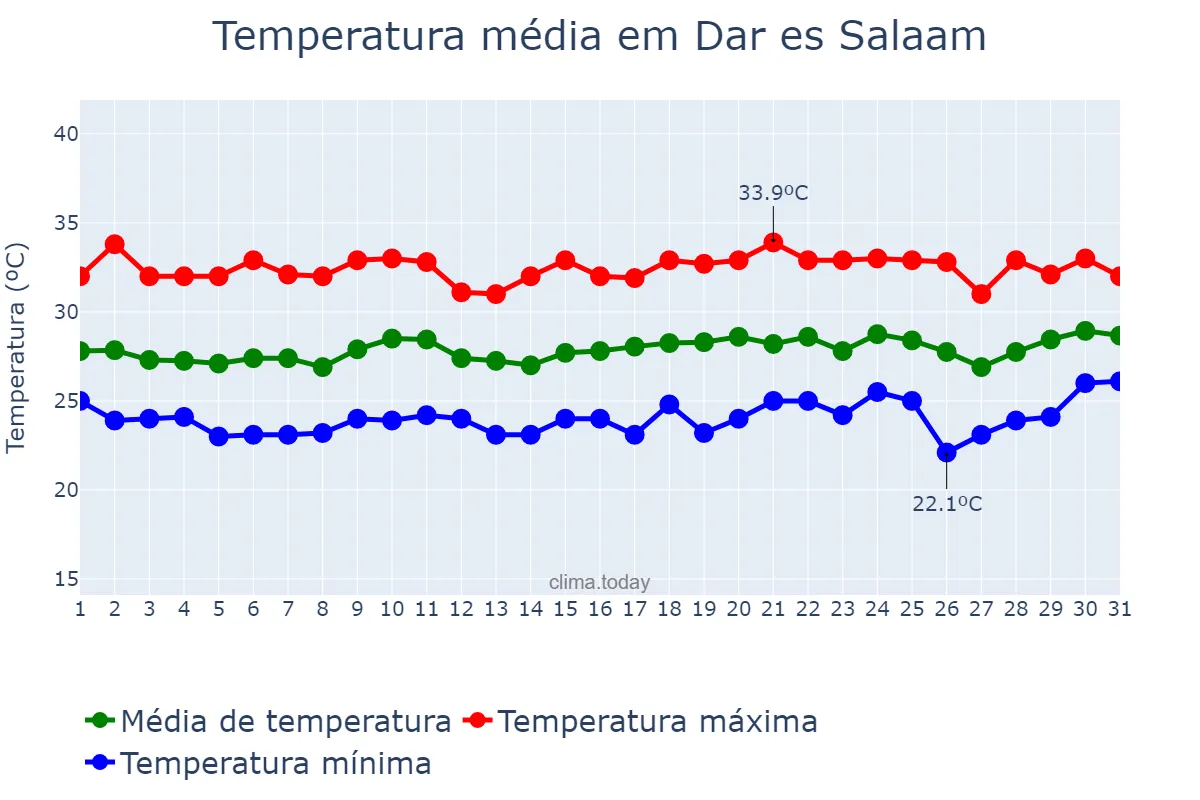 Temperatura em dezembro em Dar es Salaam, Dar es Salaam, TZ