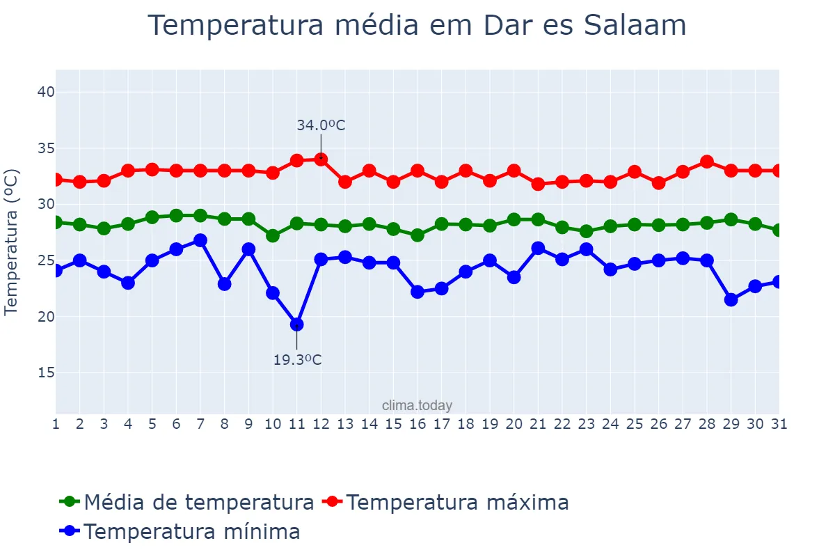 Temperatura em janeiro em Dar es Salaam, Dar es Salaam, TZ