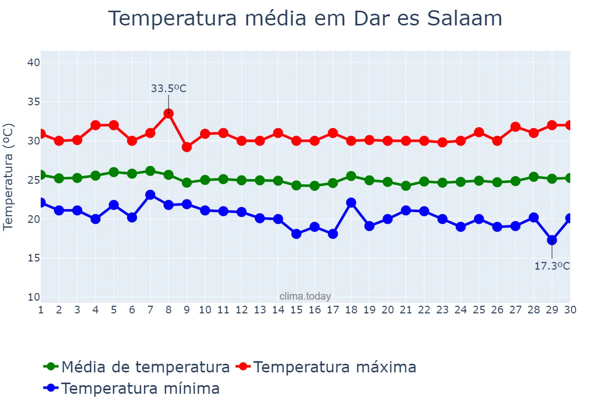 Temperatura em junho em Dar es Salaam, Dar es Salaam, TZ