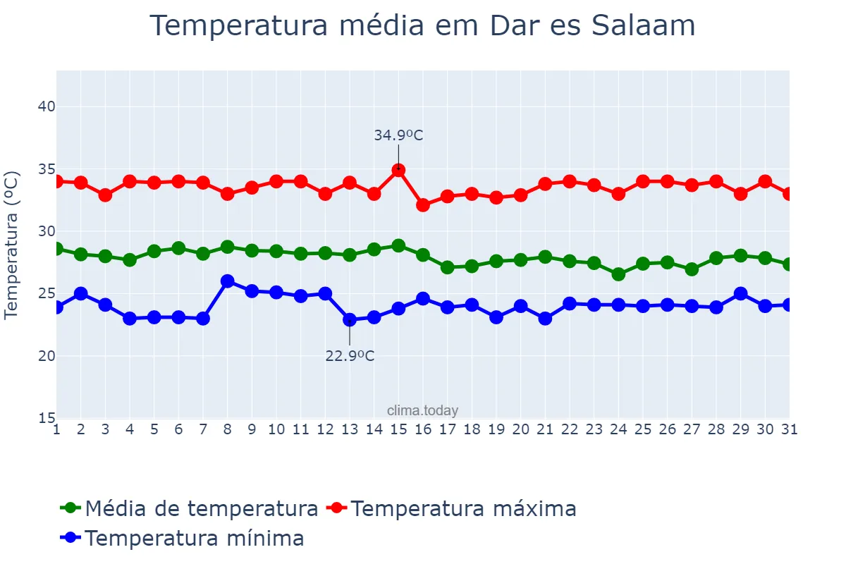 Temperatura em marco em Dar es Salaam, Dar es Salaam, TZ