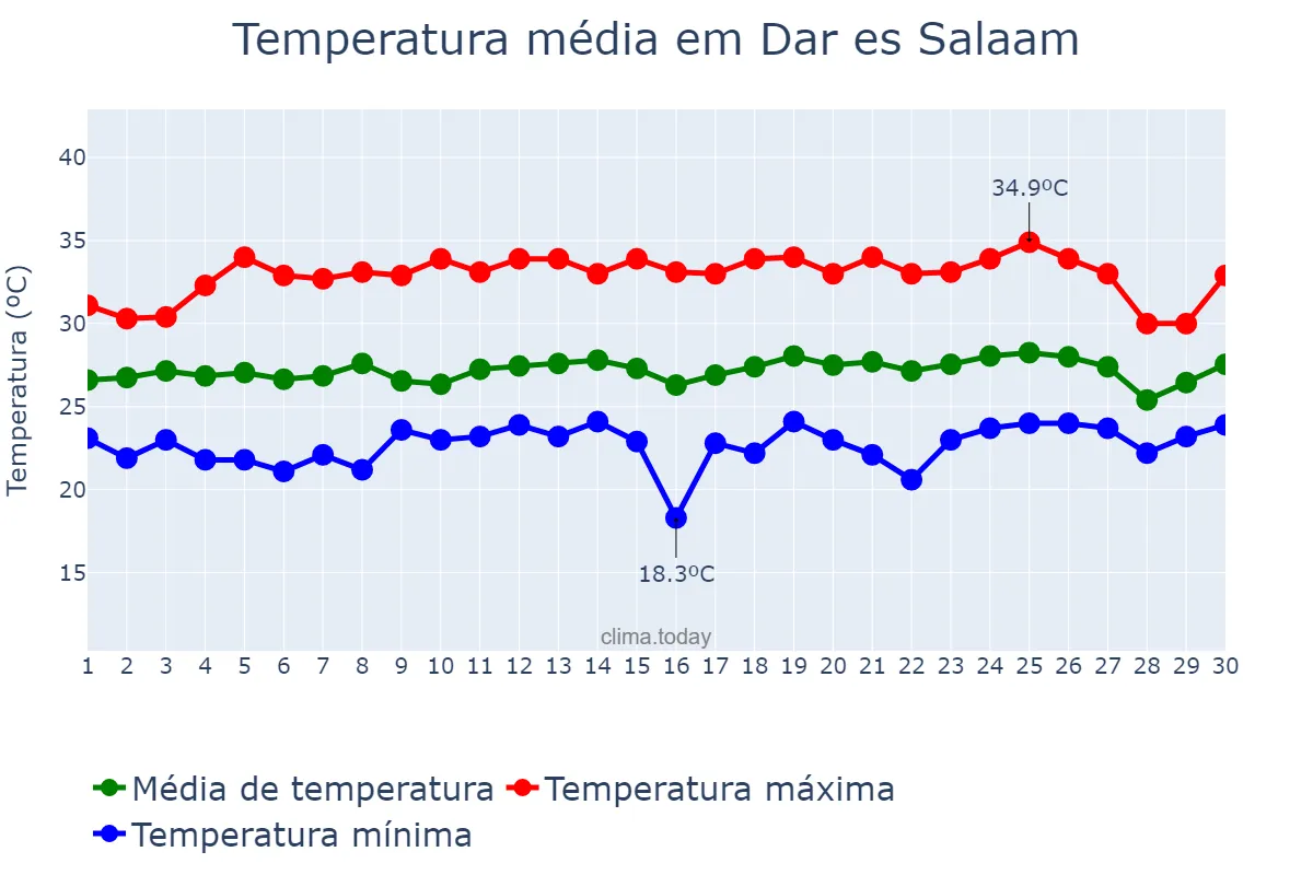 Temperatura em novembro em Dar es Salaam, Dar es Salaam, TZ