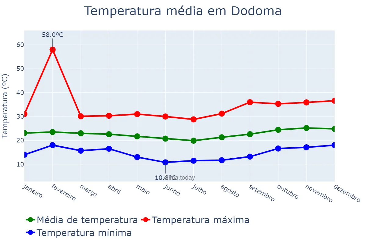 Temperatura anual em Dodoma, Dodoma, TZ