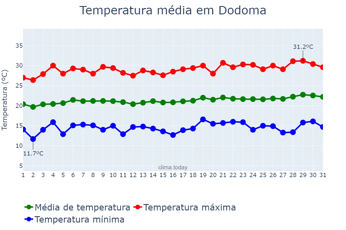 Temperatura em agosto em Dodoma, Dodoma, TZ