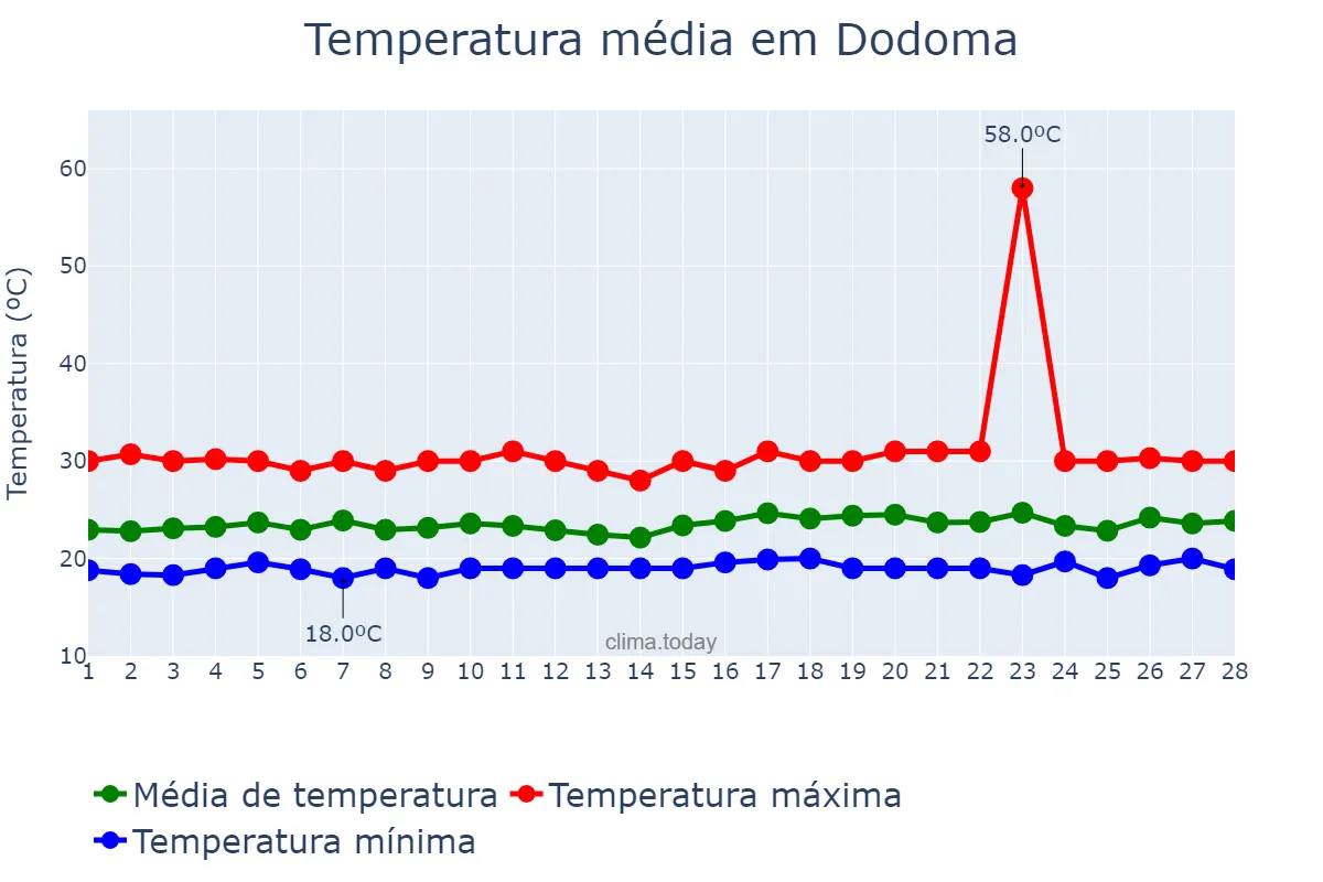 Temperatura em fevereiro em Dodoma, Dodoma, TZ