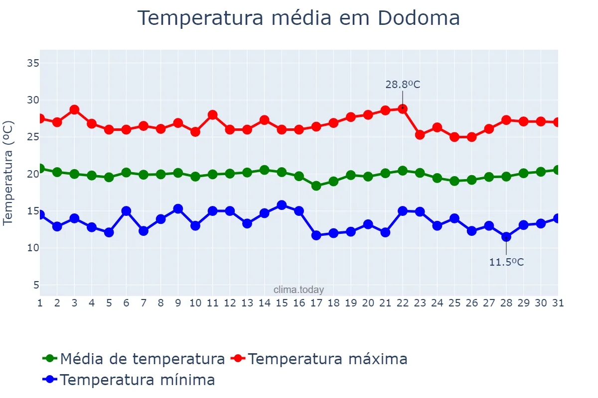 Temperatura em julho em Dodoma, Dodoma, TZ