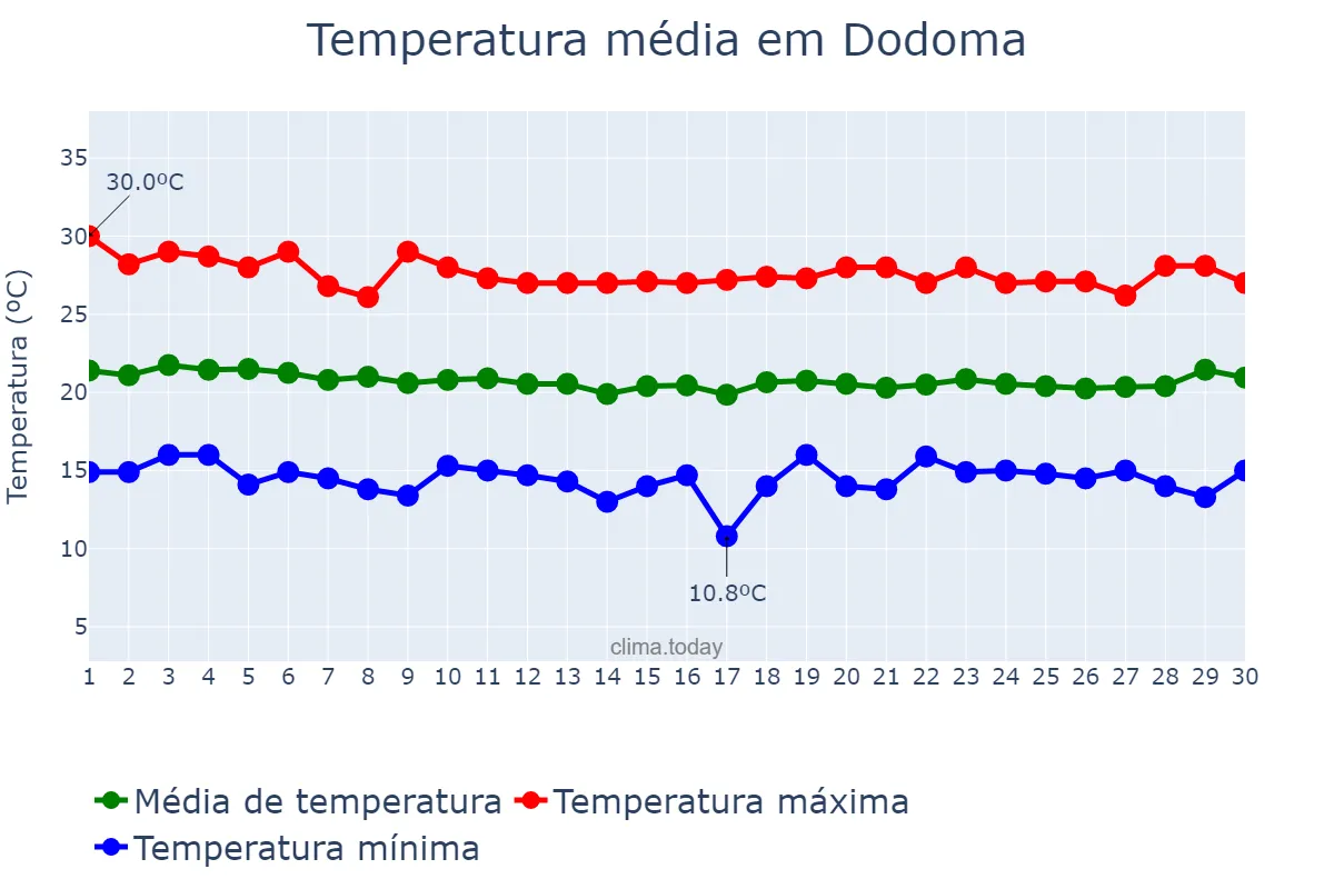 Temperatura em junho em Dodoma, Dodoma, TZ