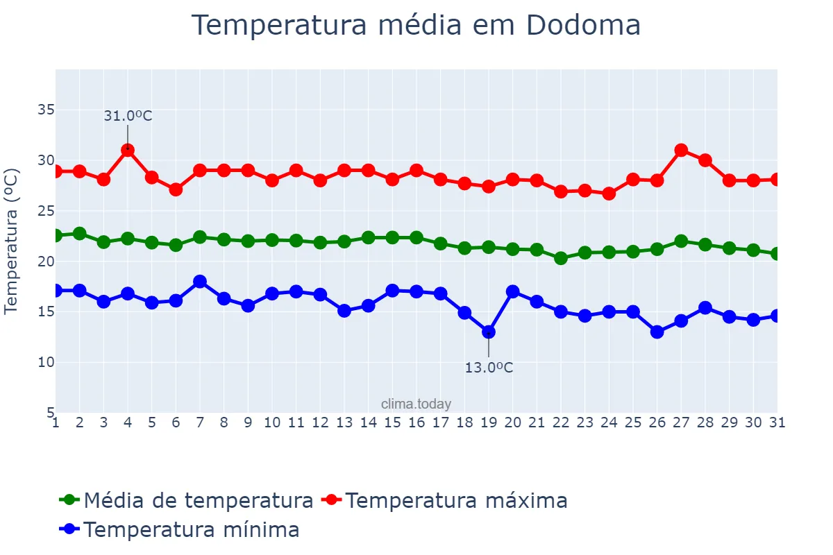 Temperatura em maio em Dodoma, Dodoma, TZ