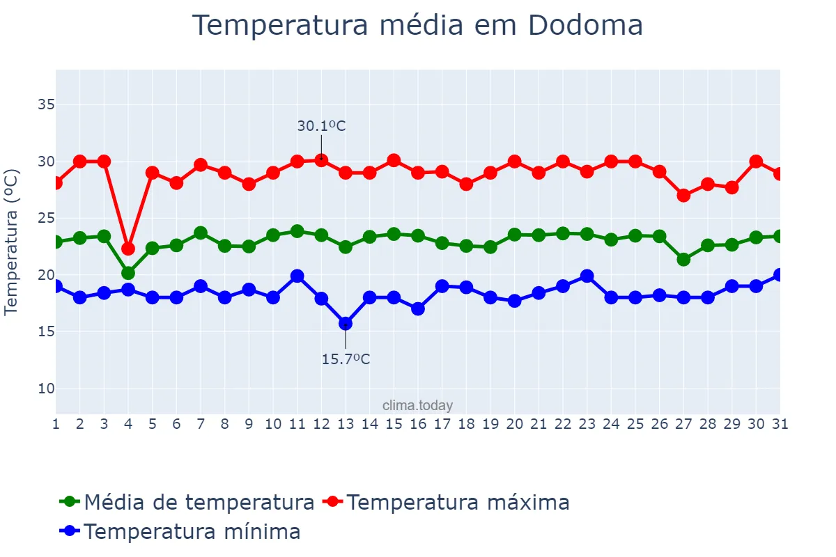 Temperatura em marco em Dodoma, Dodoma, TZ