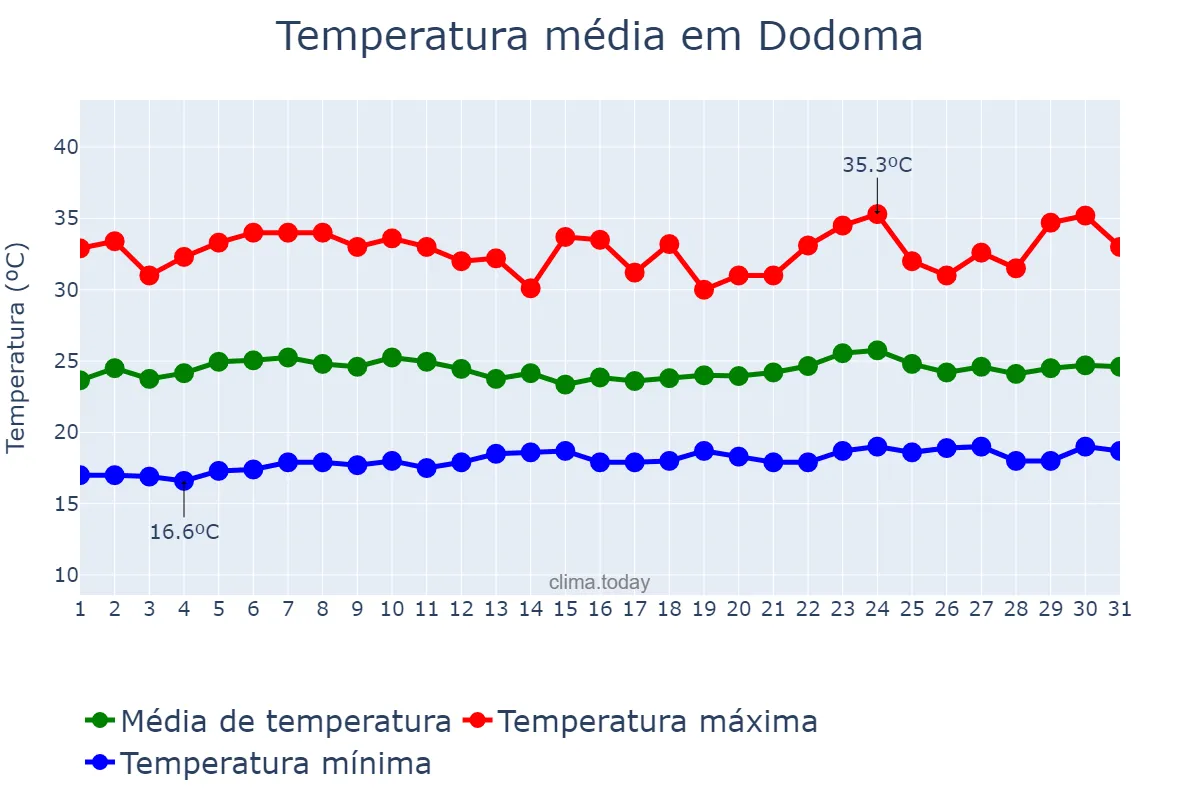Temperatura em outubro em Dodoma, Dodoma, TZ