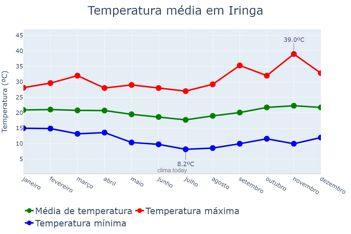 Temperatura anual em Iringa, Iringa, TZ