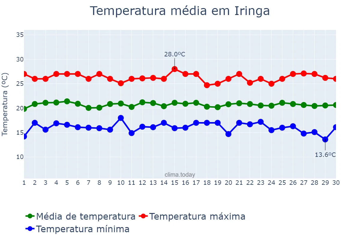 Temperatura em abril em Iringa, Iringa, TZ