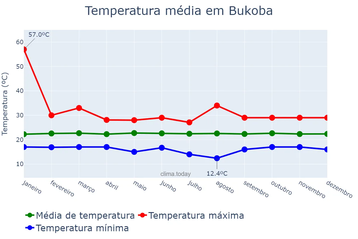 Temperatura anual em Bukoba, Kagera, TZ