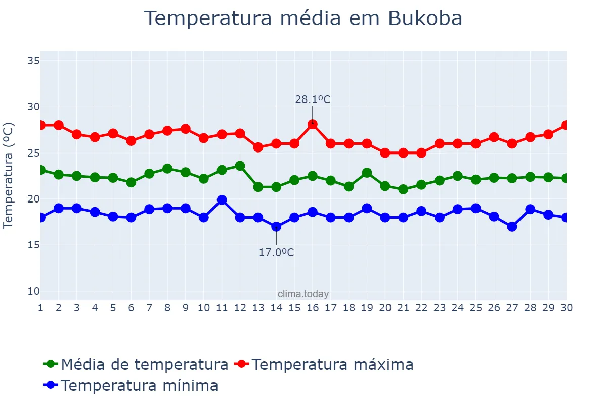 Temperatura em abril em Bukoba, Kagera, TZ