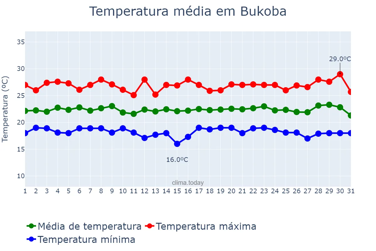 Temperatura em dezembro em Bukoba, Kagera, TZ