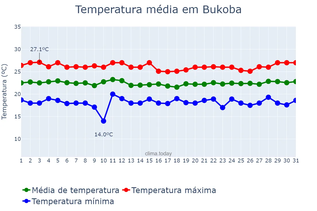 Temperatura em julho em Bukoba, Kagera, TZ