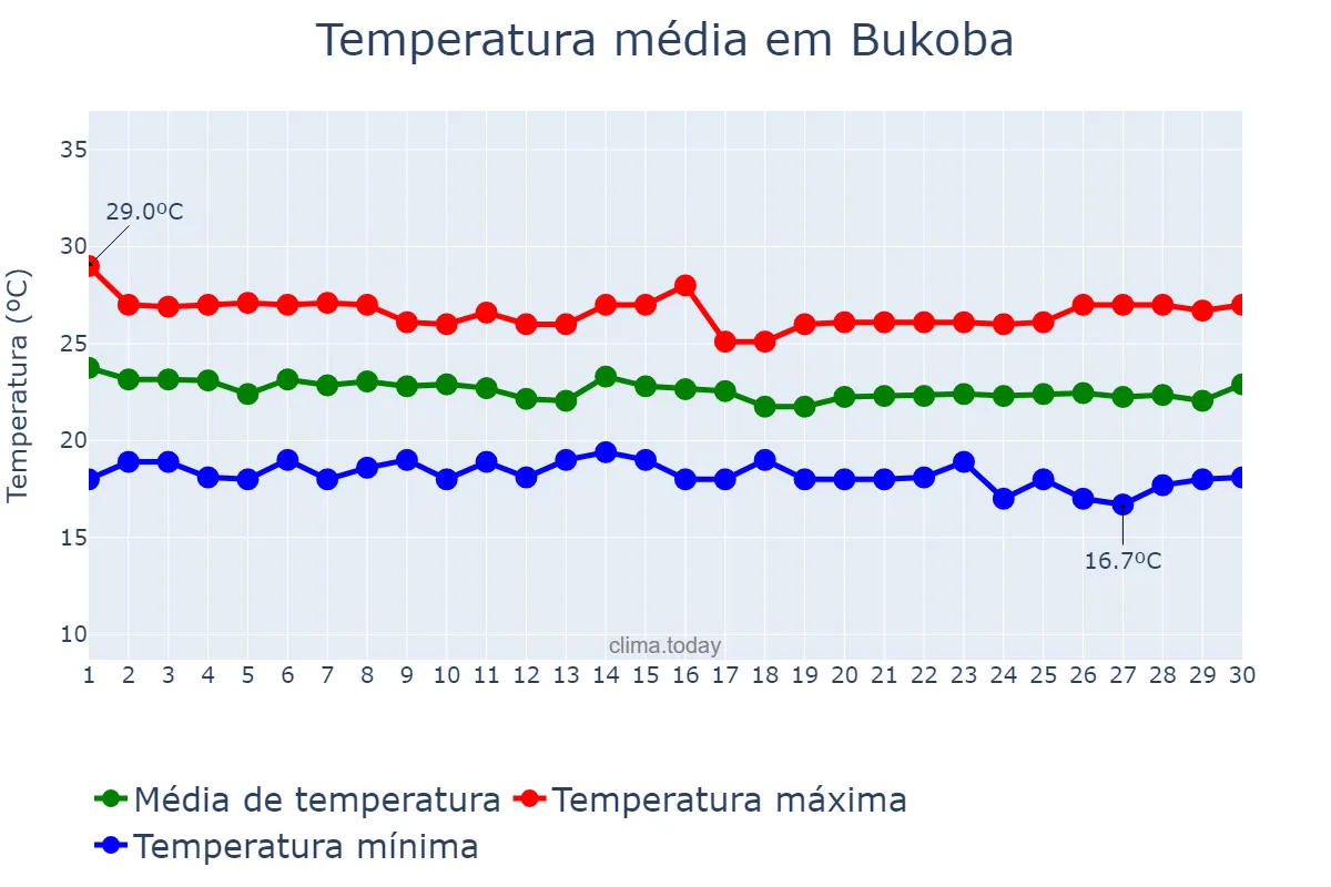 Temperatura em junho em Bukoba, Kagera, TZ
