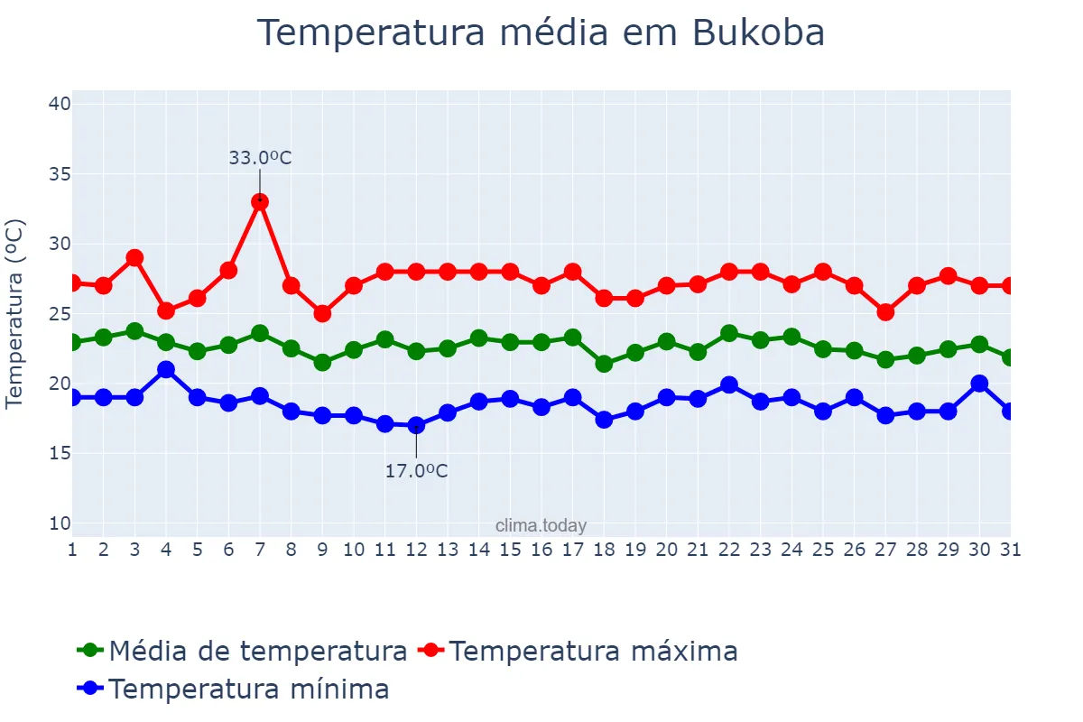 Temperatura em marco em Bukoba, Kagera, TZ