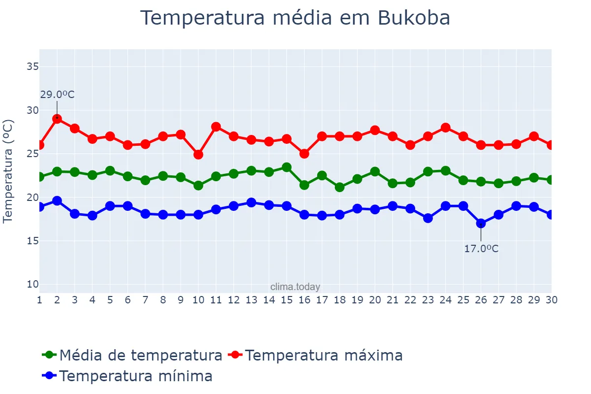 Temperatura em novembro em Bukoba, Kagera, TZ