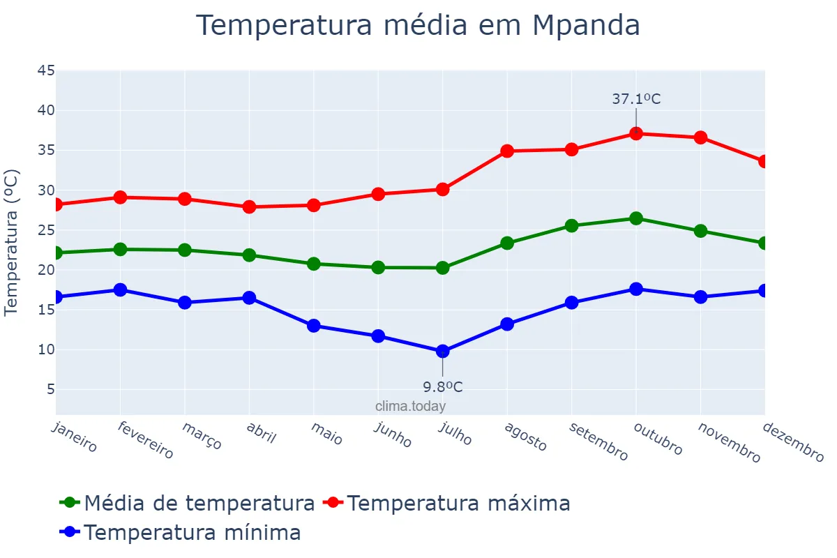 Temperatura anual em Mpanda, Katavi, TZ