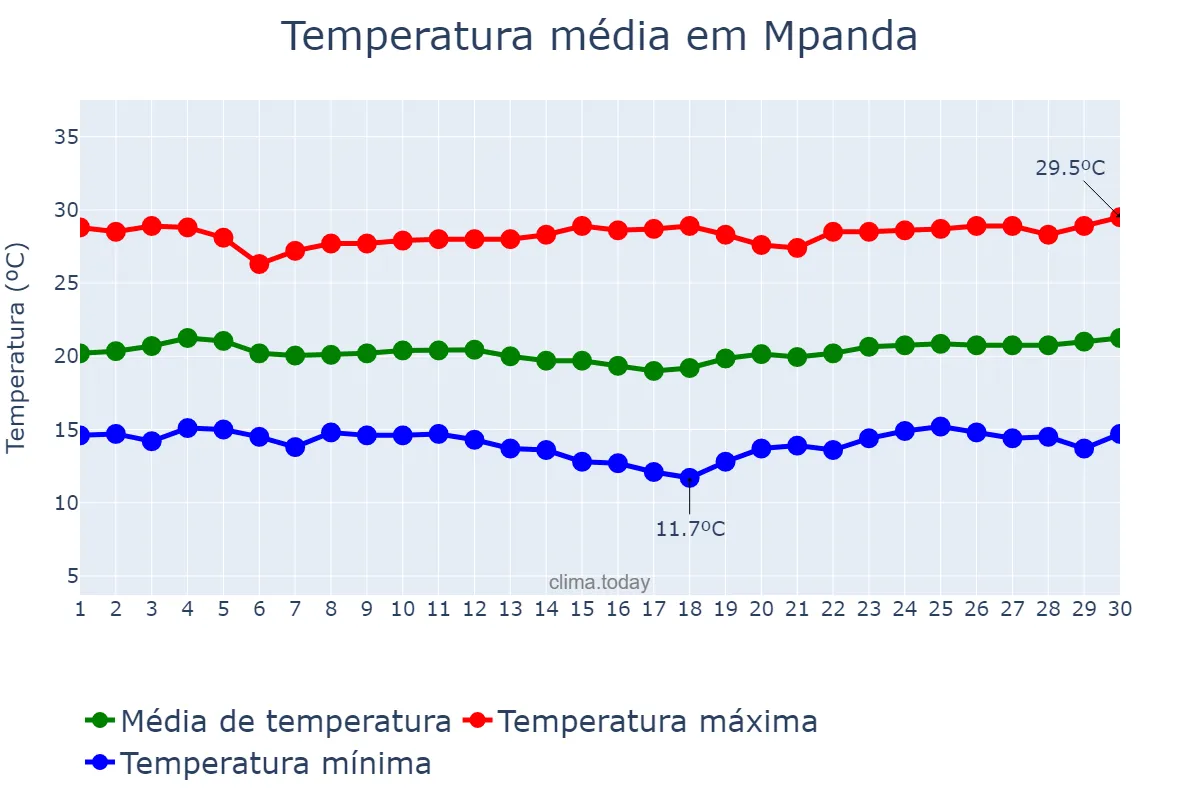 Temperatura em junho em Mpanda, Katavi, TZ