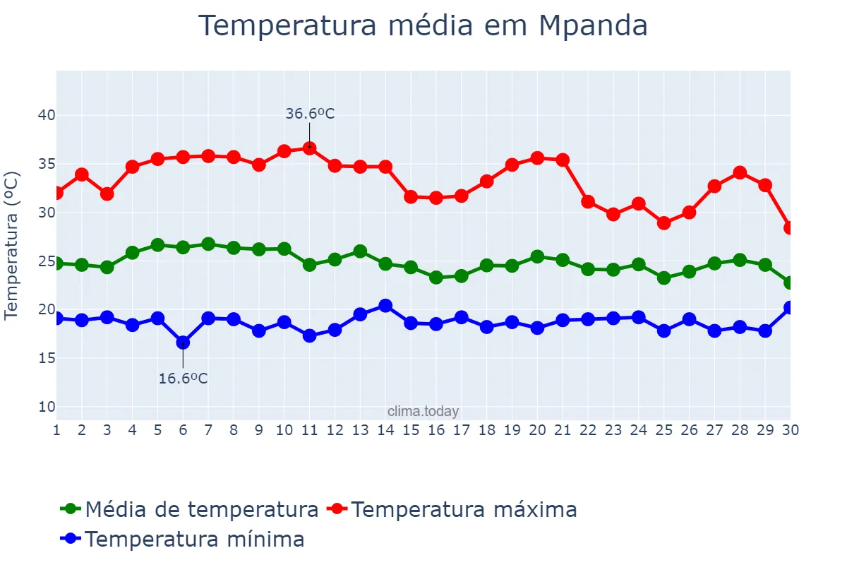 Temperatura em novembro em Mpanda, Katavi, TZ