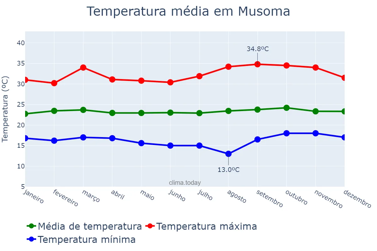Temperatura anual em Musoma, Mara, TZ