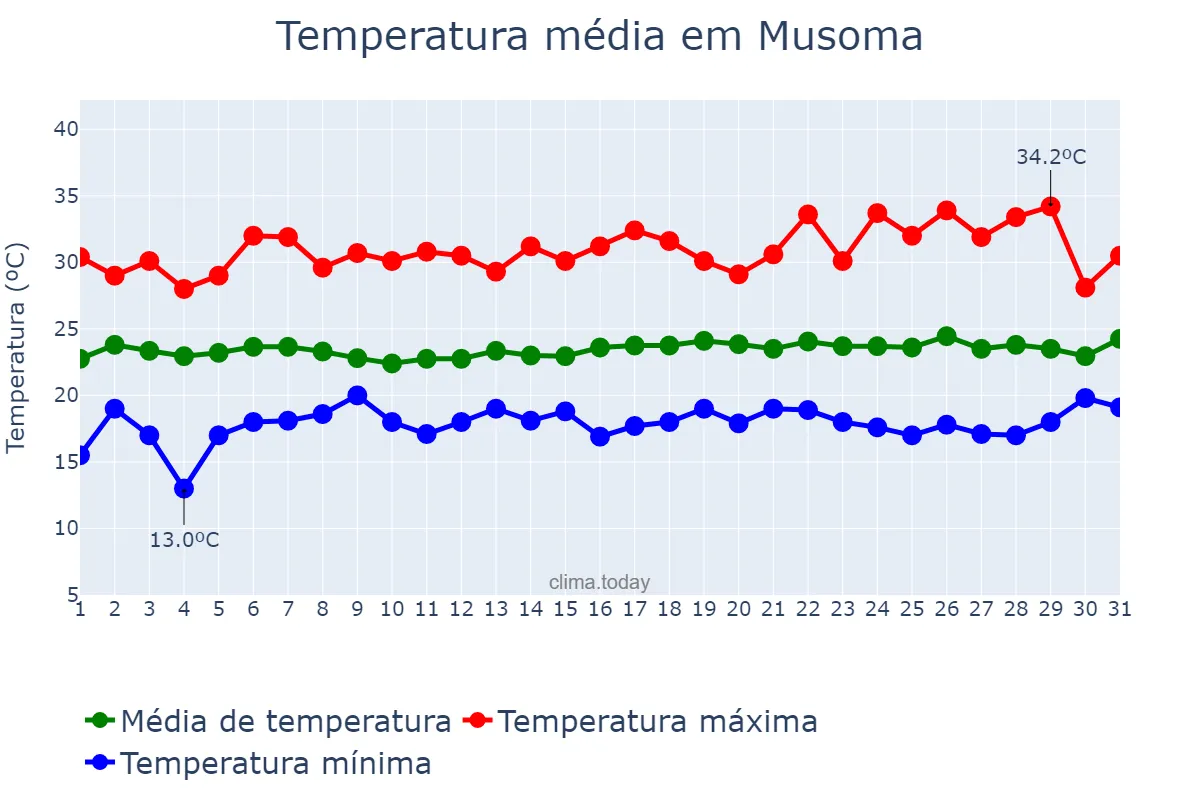 Temperatura em agosto em Musoma, Mara, TZ